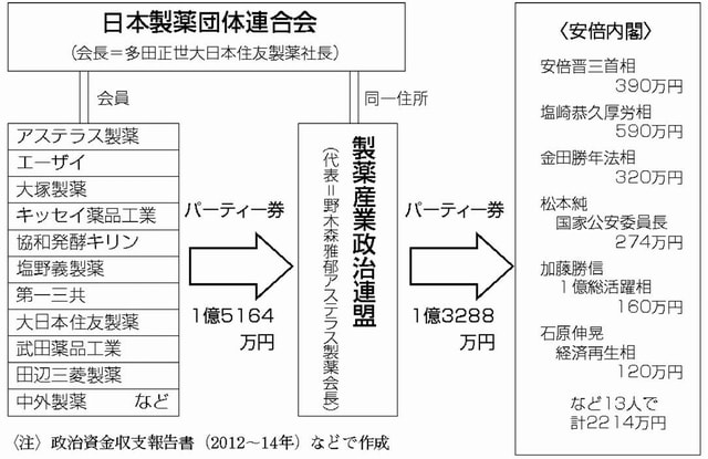 図:製薬業界のカネの流れ